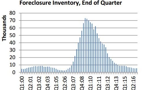 Arizona Foreclosure Inventory Returns to Pre-Recession Levels